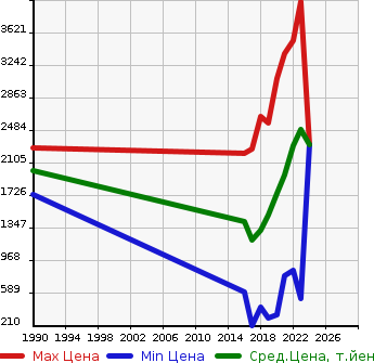 Аукционная статистика: График изменения цены TOYOTA Тойота  C-HR NULL  в зависимости от года выпуска