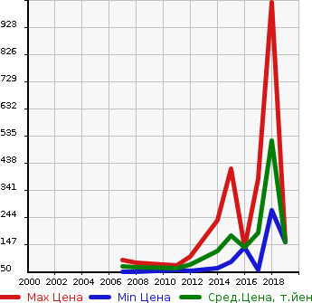 Аукционная статистика: График изменения цены CITROEN Ситроен  C4 PICASSO С4 Пикассо  в зависимости от года выпуска