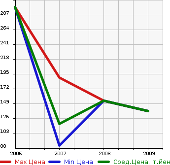Аукционная статистика: График изменения цены CITROEN Ситроен  C6 Ц6  в зависимости от года выпуска