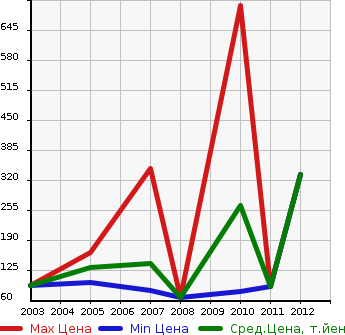 Аукционная статистика: График изменения цены VOLVO Вольво  C70 Ц70  в зависимости от года выпуска