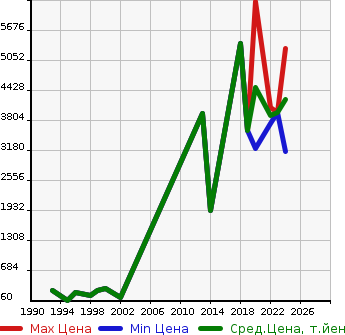 Аукционная статистика: График изменения цены CHEVROLET Шевроле  CAMARO Камаро  в зависимости от года выпуска