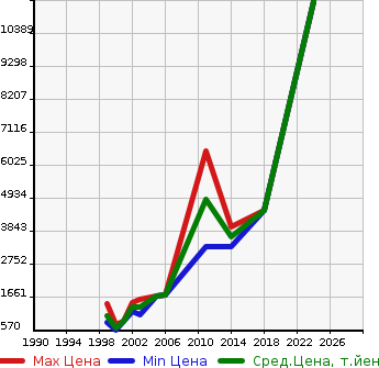 Аукционная статистика: График изменения цены TOYOTA Тойота  CAMROAD Камрод  в зависимости от года выпуска