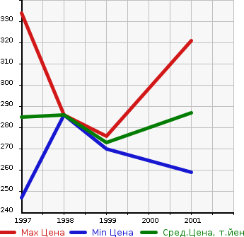 Аукционная статистика: График изменения цены TOYOTA Тойота  CAMRY GRACIA SEDAN Камри Грация Седан  в зависимости от года выпуска