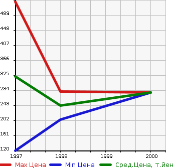 Аукционная статистика: График изменения цены TOYOTA Тойота  CAMRY GRACIA STATION WAGON Камри Грация Стейшн Вагон  в зависимости от года выпуска