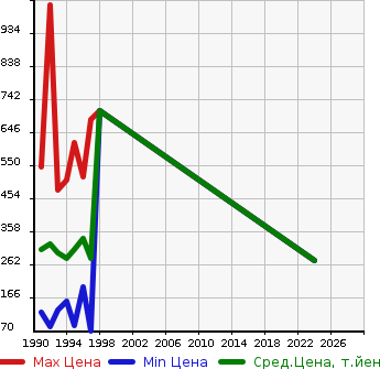 Аукционная статистика: График изменения цены SUZUKI Сузуки  CAPPUCCINO Капучино  в зависимости от года выпуска