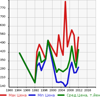 Аукционная статистика: График изменения цены NISSAN Ниссан  CARAVAN COACH Караван Коач  в зависимости от года выпуска