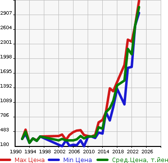 Аукционная статистика: График изменения цены NISSAN Ниссан  CARAVAN WAGON Караван Вагон  в зависимости от года выпуска