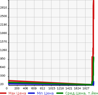 Аукционная статистика: График изменения цены SUZUKI Сузуки  CARRY TRUCK Карри Трак  в зависимости от года выпуска