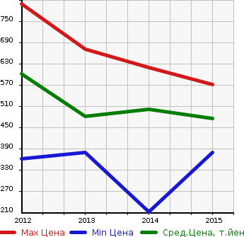 Аукционная статистика: График изменения цены VOLKSWAGEN Фольксваген  CC NULL  в зависимости от года выпуска