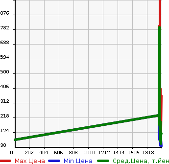 Аукционная статистика: График изменения цены NISSAN Ниссан  CEDRIC Цедрик  в зависимости от года выпуска
