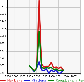 Аукционная статистика: График изменения цены NISSAN Ниссан  CEFIRO Цефиро  в зависимости от года выпуска