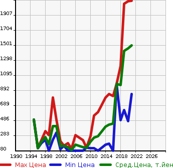 Аукционная статистика: График изменения цены JEEP Джип  CHEROKEE Чероки  в зависимости от года выпуска