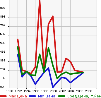 Аукционная статистика: График изменения цены HONDA Хонда  CIVIC FERIO Цивик Ферио  в зависимости от года выпуска