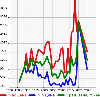 Аукционная статистика: График изменения цены NISSAN Ниссан  CIVILIAN Цивилиан  в зависимости от года выпуска