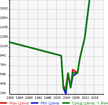 Аукционная статистика: График изменения цены MERCEDES BENZ Мерседес Бенц  CL NULL  в зависимости от года выпуска