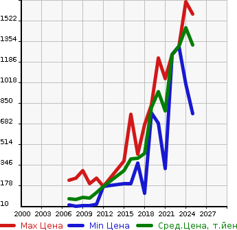 Аукционная статистика: График изменения цены NISSAN Ниссан  CLIPPER RIO Клиппер Рио  в зависимости от года выпуска