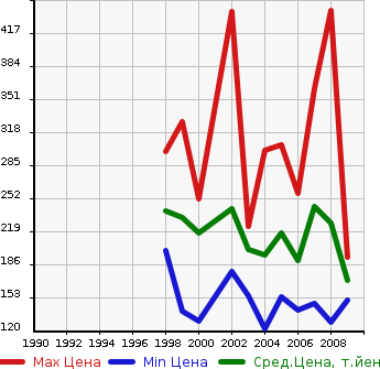 Аукционная статистика: График изменения цены MERCEDES BENZ Мерседес Бенц  CLK СЛК  в зависимости от года выпуска