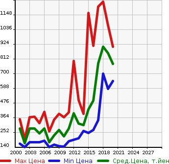 Аукционная статистика: График изменения цены ISUZU Исузу  COMO Комо  в зависимости от года выпуска