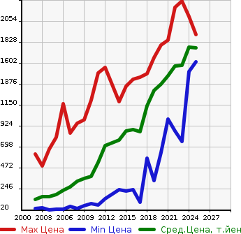 Аукционная статистика: График изменения цены DAIHATSU Дайхатсу  COPEN Копен  в зависимости от года выпуска
