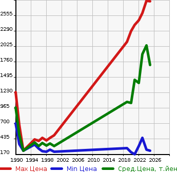 Аукционная статистика: График изменения цены TOYOTA Тойота  COROLLA WAGON Королла Вагон  в зависимости от года выпуска