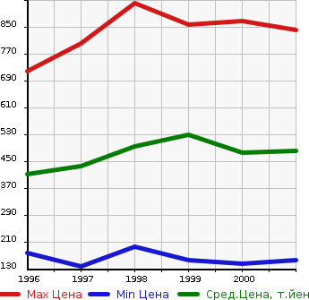 Аукционная статистика: График изменения цены TOYOTA Тойота  CORONA PREMIO Корона Премио  в зависимости от года выпуска