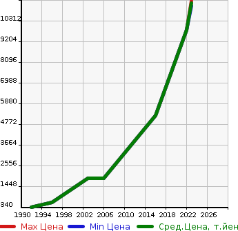 Аукционная статистика: График изменения цены CHEVROLET Шевроле  CORVETTE Корвет  в зависимости от года выпуска