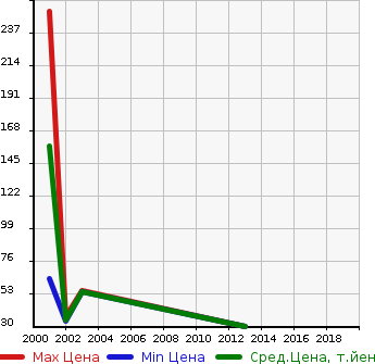 Аукционная статистика: График изменения цены SMART Смарт  COUPE Купе  в зависимости от года выпуска