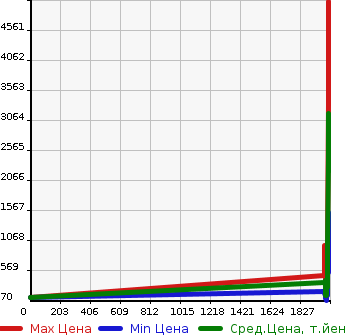 Аукционная статистика: График изменения цены HONDA Хонда  CR-V СР-В  в зависимости от года выпуска
