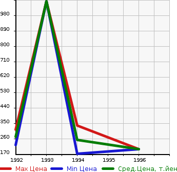 Аукционная статистика: График изменения цены HONDA Хонда  CR-X DELSOL СРХ Делсол  в зависимости от года выпуска