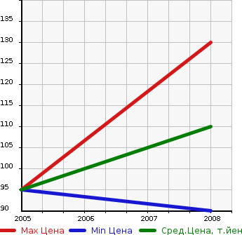 Аукционная статистика: График изменения цены CHRYSLER Крайслер  CROSSFIRE Кроссфаер  в зависимости от года выпуска