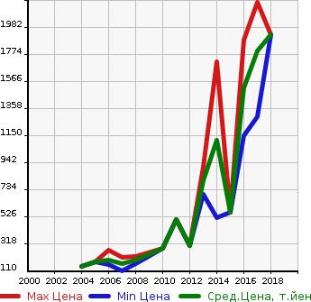 Аукционная статистика: График изменения цены TOYOTA Тойота  CROWN ATHLETE Краун Атлет  в зависимости от года выпуска