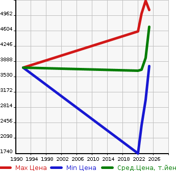 Аукционная статистика: График изменения цены TOYOTA Тойота  CROWN CROSSOVER   в зависимости от года выпуска