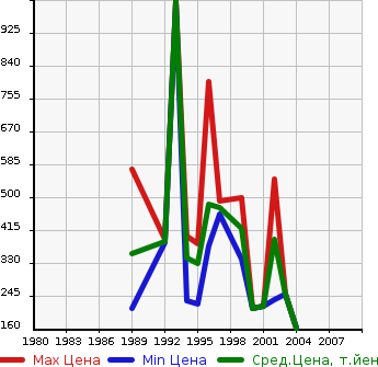 Аукционная статистика: График изменения цены TOYOTA Тойота  CROWN STATION WAGON Краун Стейшн Вагон  в зависимости от года выпуска