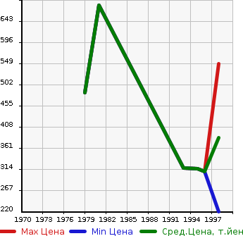 Аукционная статистика: График изменения цены TOYOTA Тойота  CROWN VAN Краун Универсал  в зависимости от года выпуска