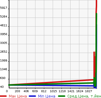 Аукционная статистика: График изменения цены TOYOTA Тойота  CROWN Краун  в зависимости от года выпуска