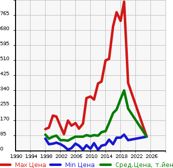 Аукционная статистика: График изменения цены NISSAN Ниссан  CUBE Куб  в зависимости от года выпуска