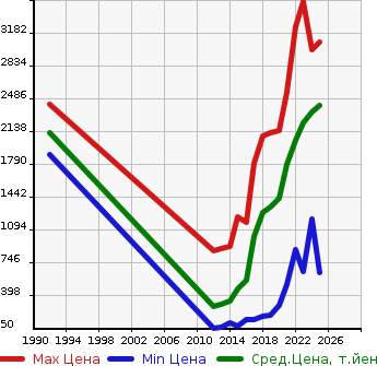 Аукционная статистика: График изменения цены MAZDA Мазда  CX-5 СИкс-5  в зависимости от года выпуска