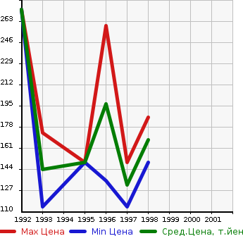 Аукционная статистика: График изменения цены TOYOTA Тойота  CYNOS Цинос  в зависимости от года выпуска