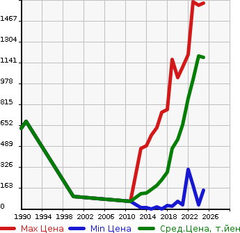 Аукционная статистика: График изменения цены NISSAN Ниссан  DAYZ Дэйз  в зависимости от года выпуска