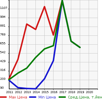 Аукционная статистика: График изменения цены MITSUBISHI Мицубиси  DELICA D:3 Делика Д3  в зависимости от года выпуска