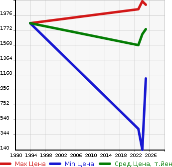Аукционная статистика: График изменения цены MITSUBISHI Мицубиси  DELICA MINI   в зависимости от года выпуска