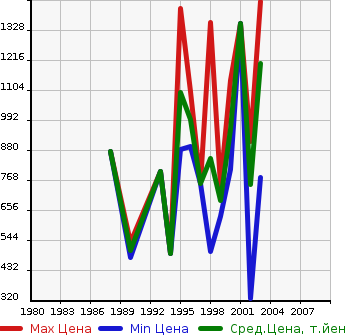 Аукционная статистика: График изменения цены DAIHATSU Дайхатсу  DELTA TRUCK Дельта Трак  в зависимости от года выпуска