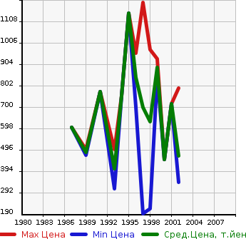 Аукционная статистика: График изменения цены DAIHATSU Дайхатсу  DELTA Дельта  в зависимости от года выпуска