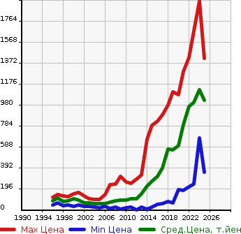 Аукционная статистика: График изменения цены MAZDA Мазда  DEMIO Демио  в зависимости от года выпуска