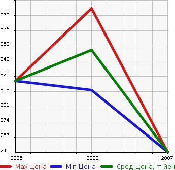 Аукционная статистика: График изменения цены LAND ROVER Ленд Ровер  DISCOVERY 3 Дискавери 3  в зависимости от года выпуска