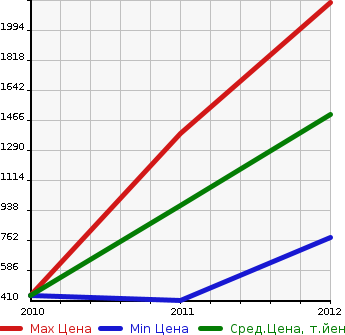 Аукционная статистика: График изменения цены LAND ROVER Ленд Ровер  DISCOVERY 4 Дискавери 4  в зависимости от года выпуска