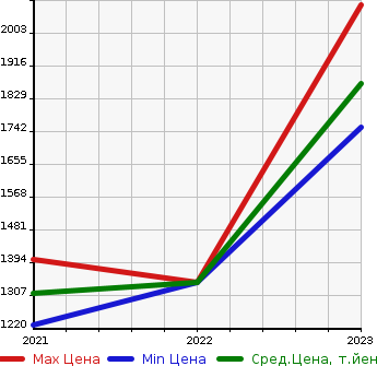 Аукционная статистика: График изменения цены PEUGEOT Пежо  E-2008   в зависимости от года выпуска