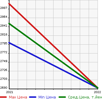Аукционная статистика: График изменения цены AUDI Ауди  E-TRON   в зависимости от года выпуска