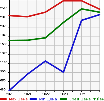 Аукционная статистика: График изменения цены MITSUBISHI Мицубиси  ECLIPSE CROSS PHEV   в зависимости от года выпуска