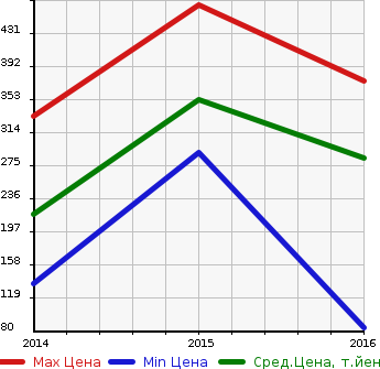 Аукционная статистика: График изменения цены FORD Форд  ECOSPORT экоспорт  в зависимости от года выпуска